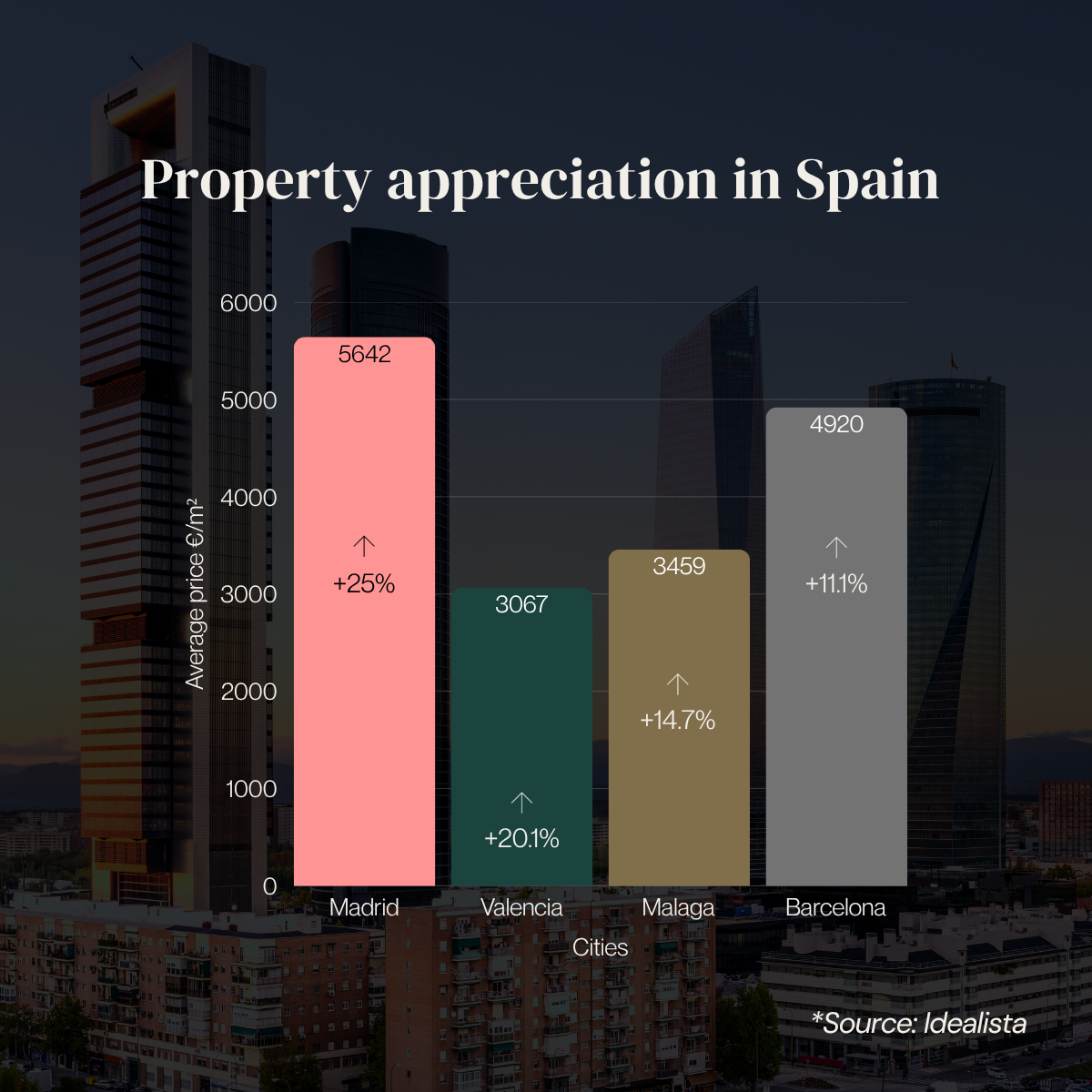 property appreciation in real estate market in spain