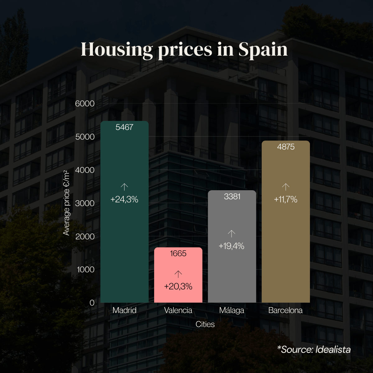 housing prices in Spain (3)