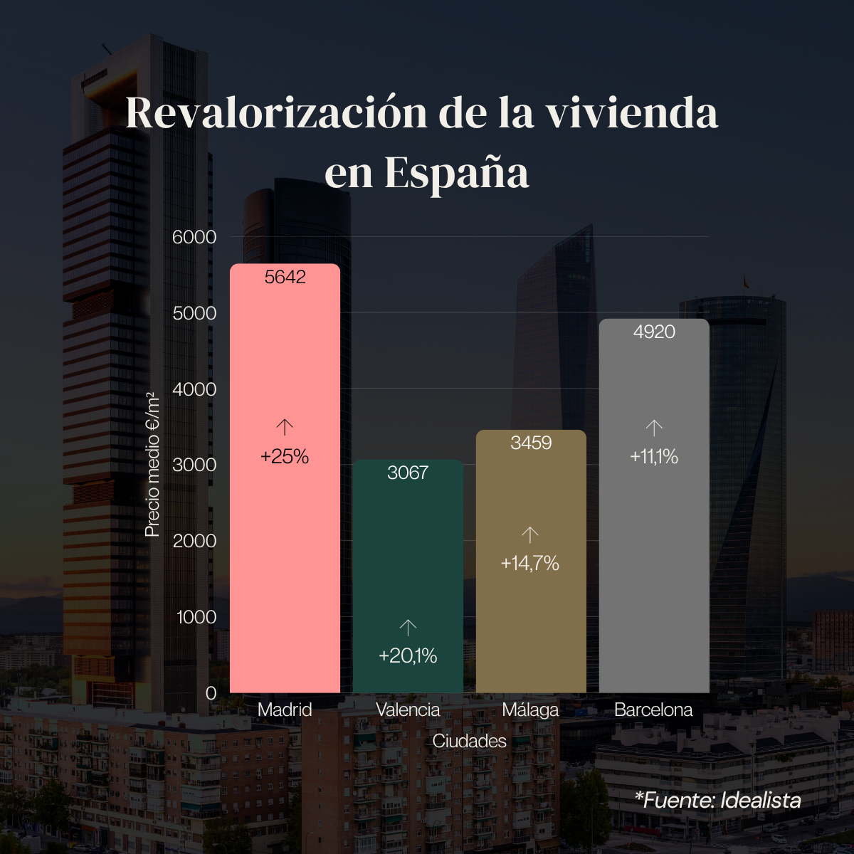 revalorización en la vivienda en españa